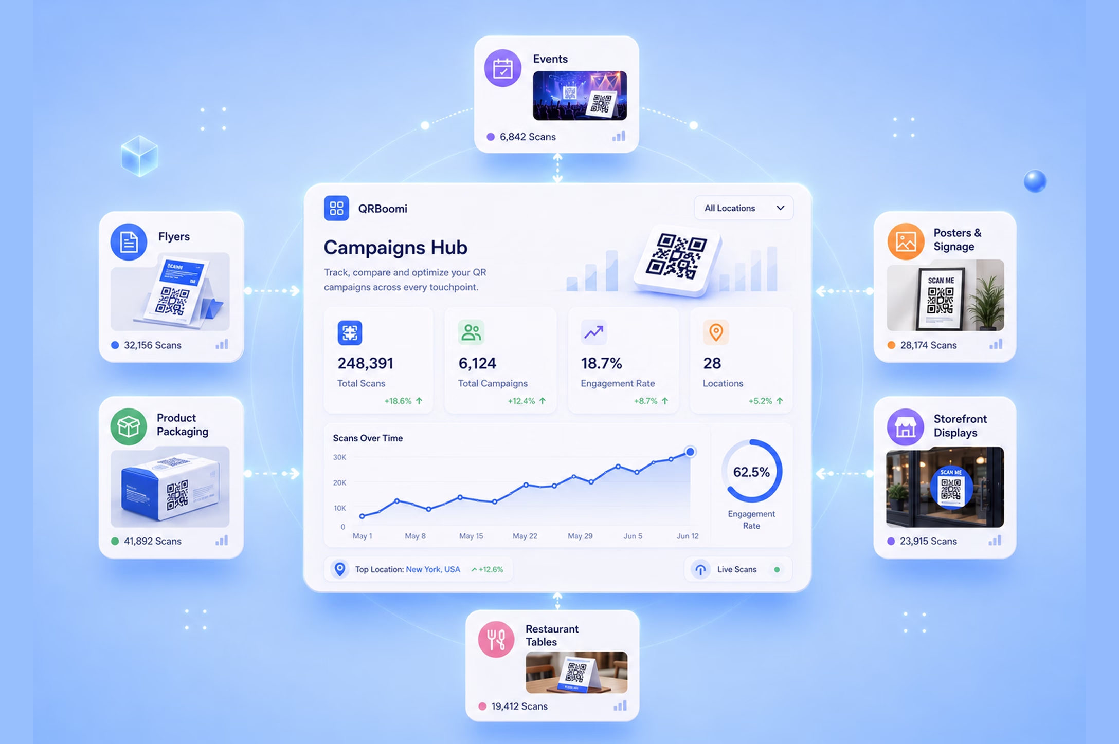 Manage Campaigns Across Locations and Events